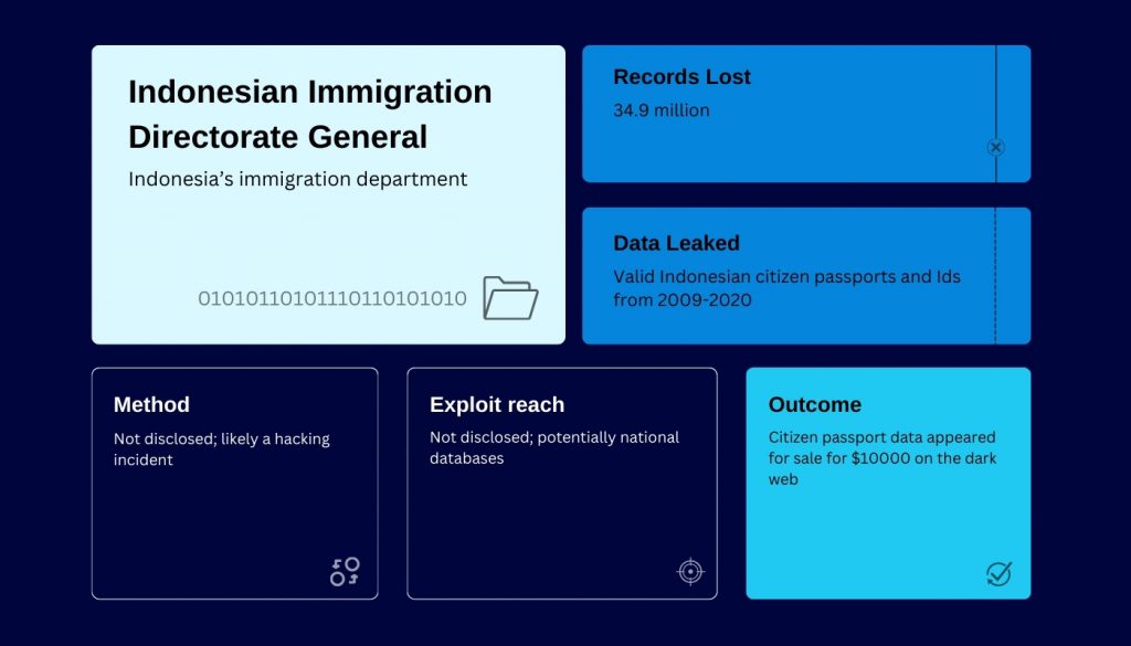 July 2023: Indonesian Immigration Directorate General Data Breach