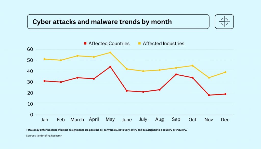 Cyber attacks and Malware Trends by month