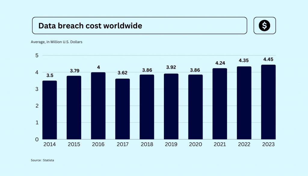 Data breach cost worldwide