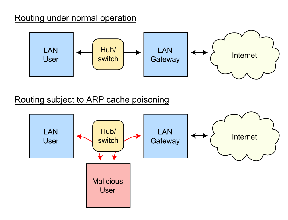 Demystifying Arp Spoofing Blog