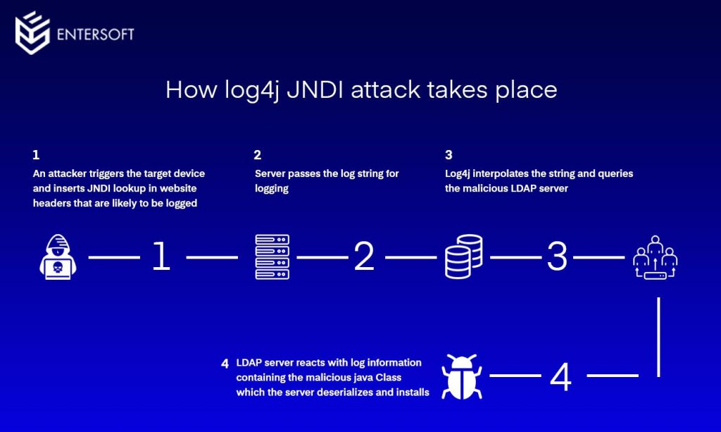 log4j vulnerability