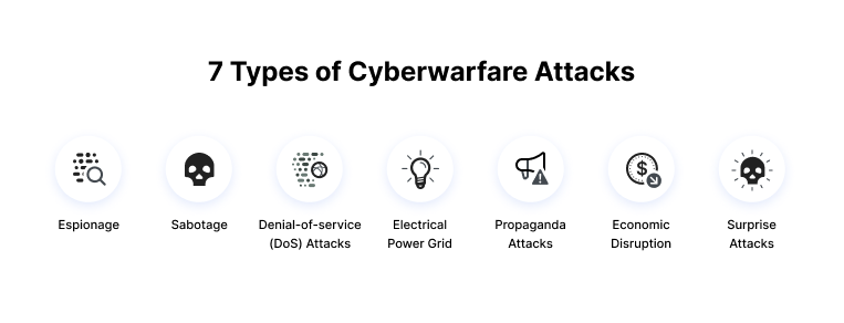 types of cyberwarfare attacks